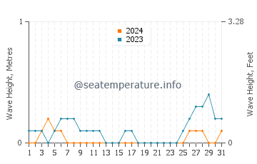 Waves height in Culasian in August