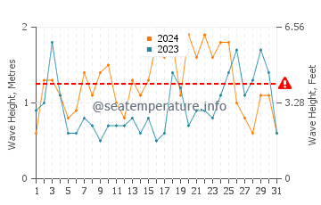 Waves height in Culdaff in August