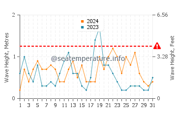 Altezza delle onde Curracloe ad agosto