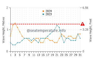 Waves height in Current Island in August