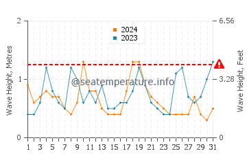 Waves height in Cushing in August