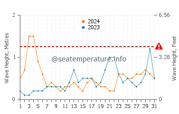 Waves height in Cutler in August
