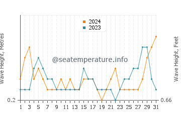 Waves height in Pyrgos in August