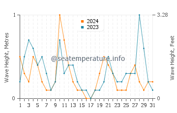 Waves height in Dachangshandao in August