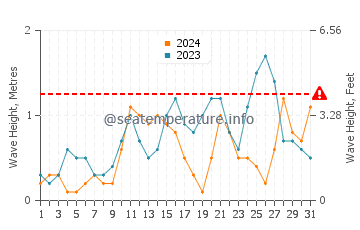 Waves height in Daedalus Reef in August