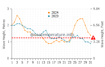 Waves height in Dahanu in August