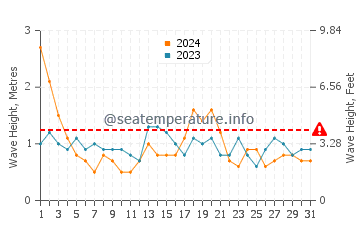 Waves height in Dalmeny in August