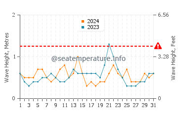 Waves height in Dame Marie in August