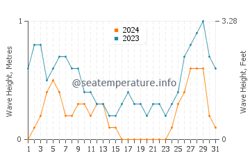 Waves height in Dapdap in August