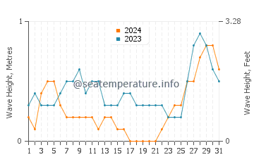 Waves height in Dapitan in August