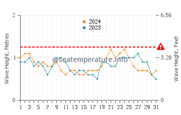 Waves height in Daru in August