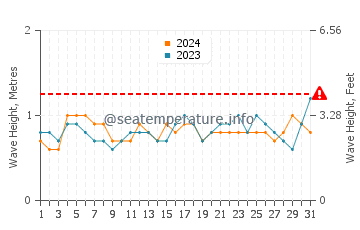 Hauteur des vagues à Data de Villamil en août