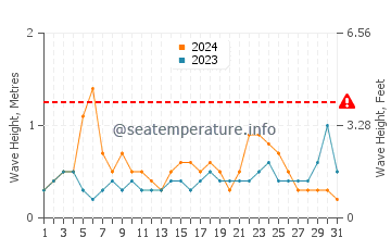 Waves height in Daufuskie Island in August