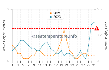 Waves height in Dazuo in August