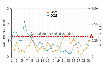 Altezza delle onde De Haan ad agosto
