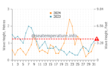 Waves height in De Koog in August