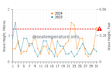 Altezza delle onde Deal ad agosto