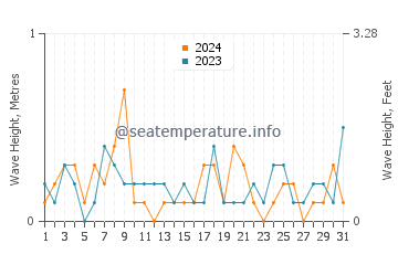 Waves height in Deale in August