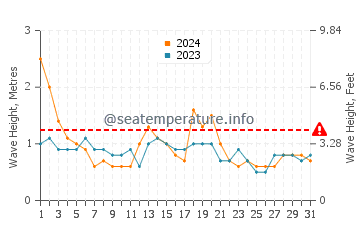 Waves height in Dee Why in August