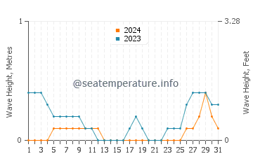 Waves height in Del Gallego in August