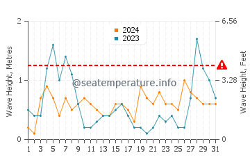 Altezza delle onde Dellys ad agosto