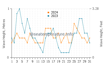 Waves height in Delta del Ebro in August