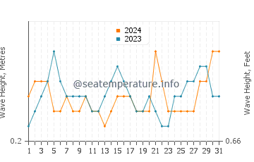 Waves height in Demre in August