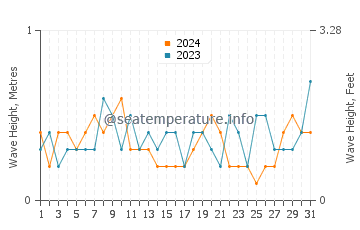 Waves height in Dennis in August
