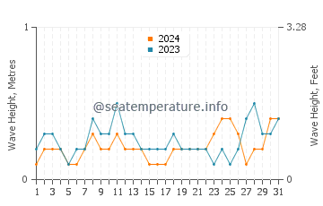 Waves height in Derawan Islands in August