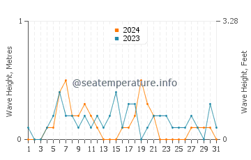 Waves height in Detroit in August