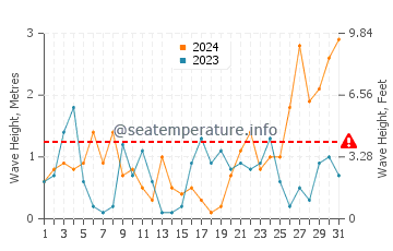 Waves height in Devonport in August