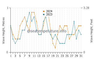 Waves height in Didim in August