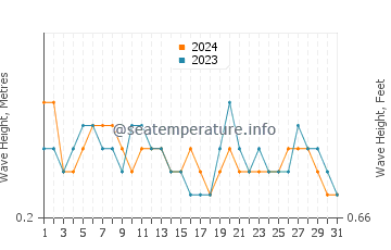 Waves height in Dili in August