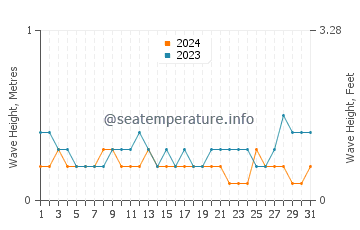 Waves height in Dimataling in August