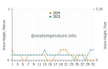 Waves height in Dingtou in August