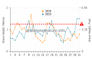 Waves height in Dionis Beach in August
