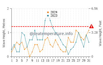 Altezza delle onde Doi Mai ad agosto
