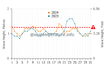 Waves height in Dominical in August