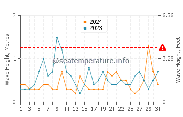 Waves height in Dominion in August