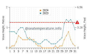 Waves height in Donsol in August