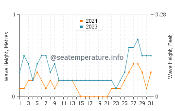 Waves height in Doong in August