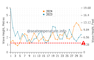 Waves height in Doubtful Sound in August
