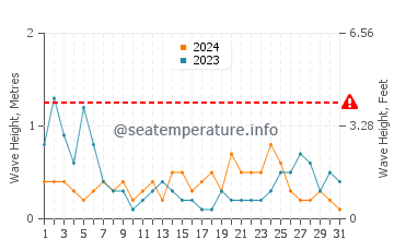 Waves height in Dragey-Ronthon in August
