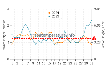 Waves height in Drakes Beach in August