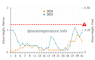 Waves height in Dumaran in August