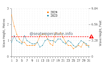 Waves height in Dunbogan in August