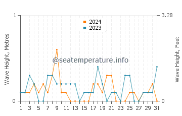 Waves height in Dundalk in August