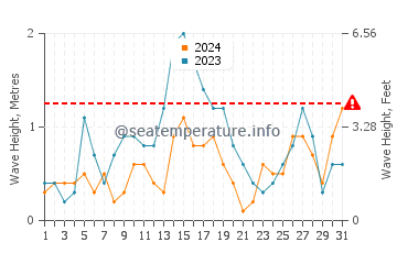 Waves height in Duni in August