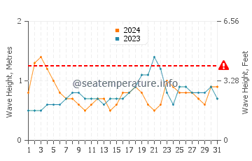 Waves height in Dunmore Town in August
