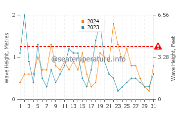 Altezza delle onde Duporth ad agosto